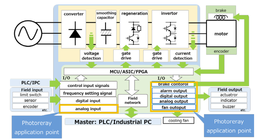 圖1-2 Servo Amplifier Function Block Diagram(註一:Applications of photorelays to FA equipment)