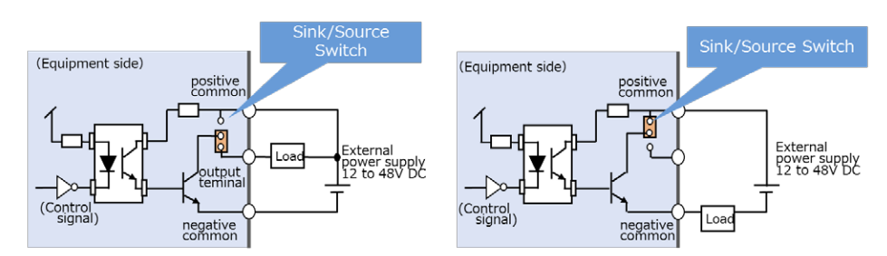 圖2-3.電晶體輸出 Sink type 增加開關範例(註一:Applications of photorelays to FA equipment). 圖2-4.電晶體輸出 Source type 增加開關範例(註一:Applications of photorelays to FA equipment).