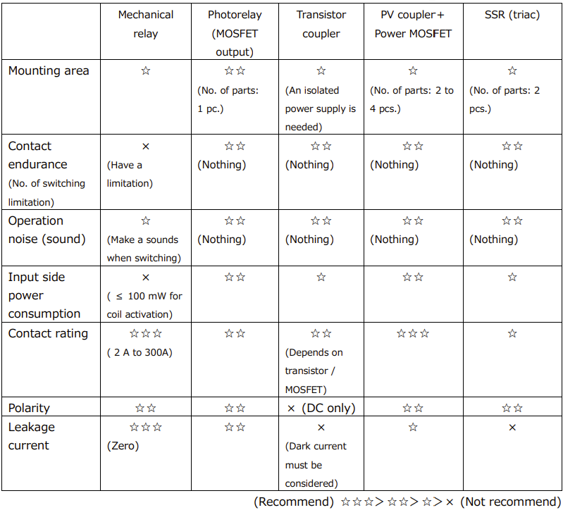 表1.各種繼電器比較表(註一:Applications of photorelays to FA equipment).