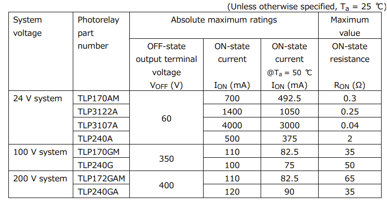 表2.TOSHIBA Photorelay 規格表(註一:Applications of photorelays to FA equipment).