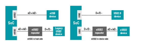 圖 1:使用 eUsB2 中繼器的 eusB2 應用，例如 TUSB2E22