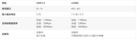 下表顯示了 USB 2.0和 eUSB2,之間的功能差異
