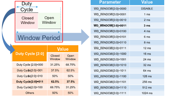 窗口看門狗的窗口周期