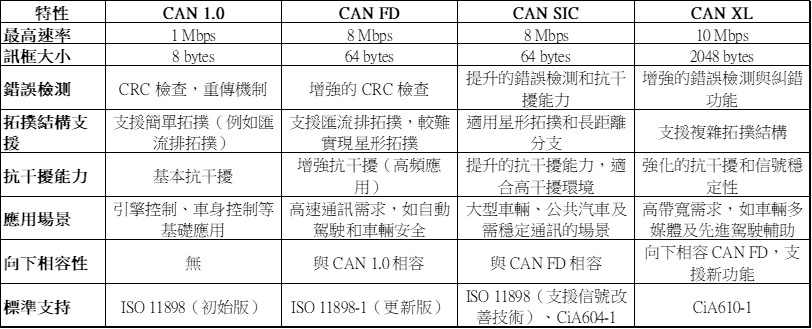 CAN 的特點與應用場景