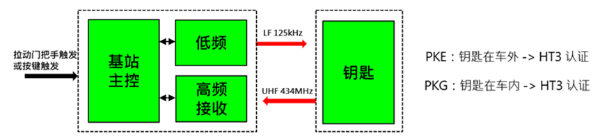 圖 1 PKE/PKG 通訊