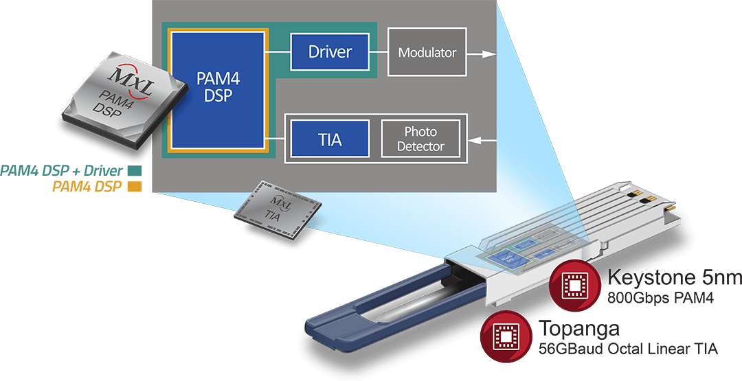 「安格斯技術講座」 Maxlinear為數據中心提出新一代的PAM4 DSP解決方案 - 大大通(繁體站)