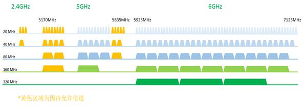 圖1 Wi-Fi應用授權頻譜