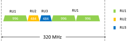 圖8 大帶寬Multi-RU舉例