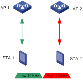 圖12 協同正交頻分多址(C-OFDMA)