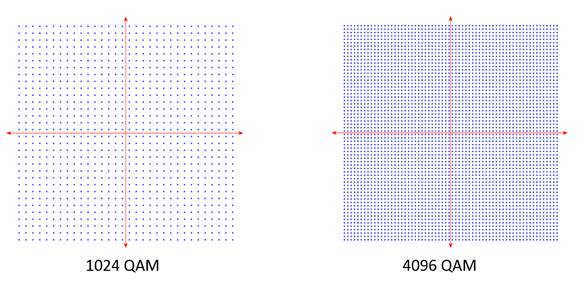 圖2 1024-QAM與4096-QAM星座對比圖