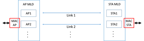 圖4 多鏈路設備