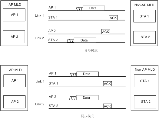 圖5 多鏈路設備同步/異步模式(Ref.802.11be draft1.3,Fig35-14)