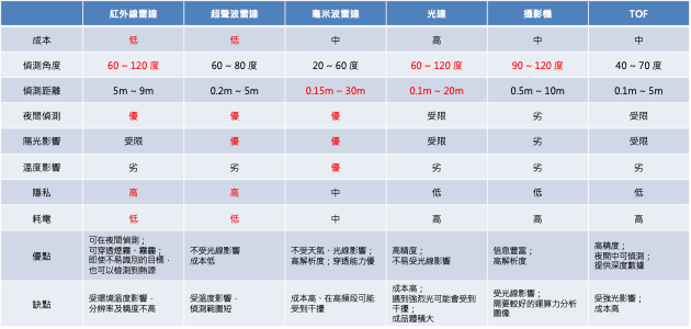 各類型雷達比較