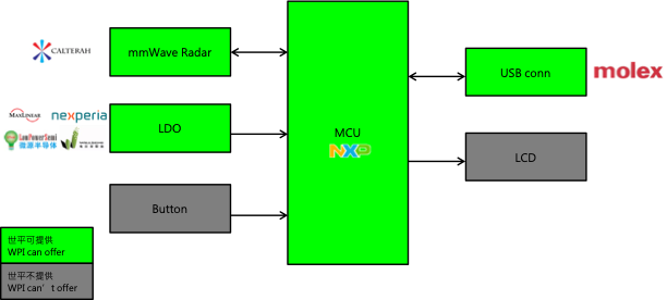 根據 mmWave Radar 應用,以下為 WPI 有代理產品及框圖