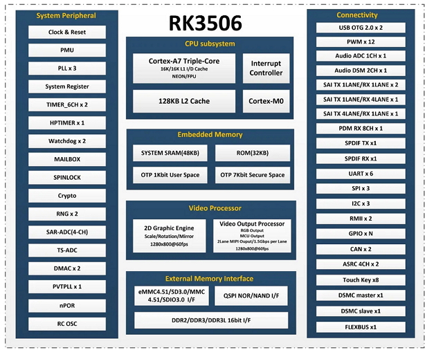 瑞芯微全新工業處理器RK3506J產品介紹