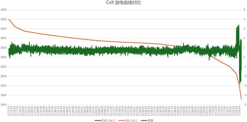圖 2 Cell 放電曲線對比