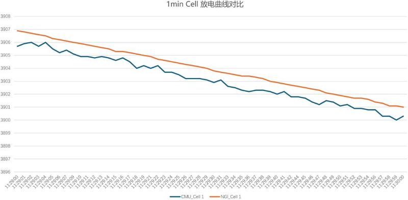 圖 3 1min Cell 放電曲線對比