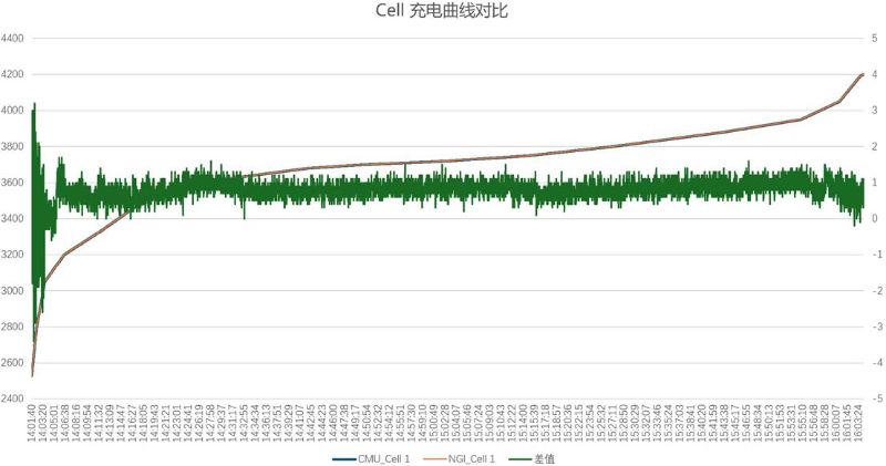 圖 4 Cell 充電曲線對比