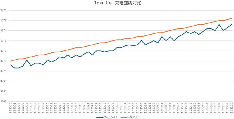 圖 5 1min Cell 充電曲線對比
