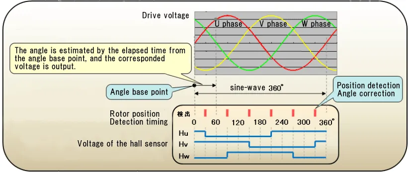 正弦波驅動狀態示意