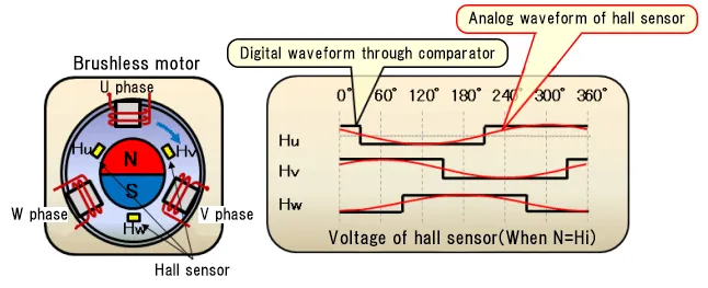 霍爾感測器轉子位置檢測示意