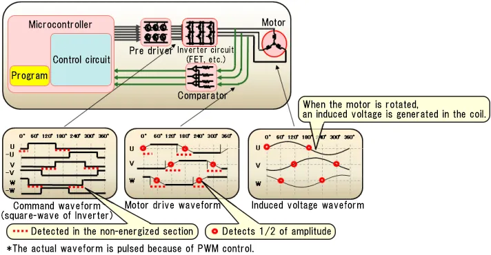 通過感應電壓進行轉子位置檢測的詳細示意
