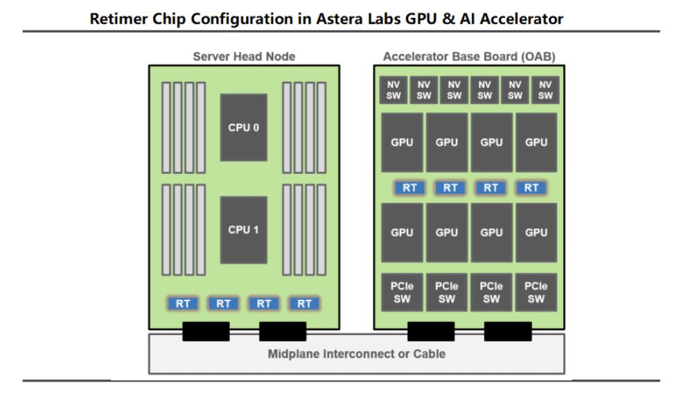 資料來源 Astera Labs