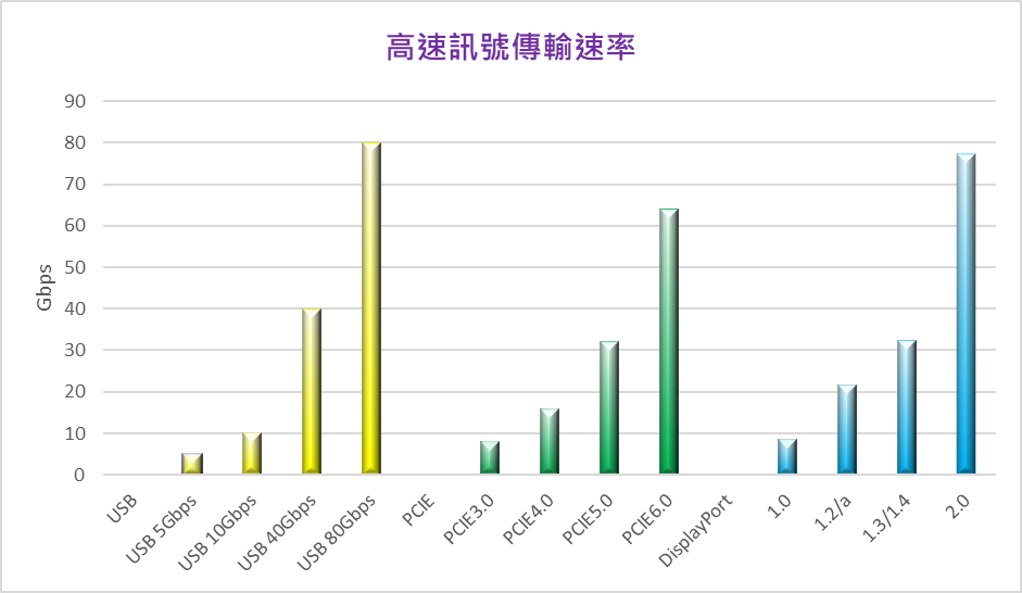 USB & PCIE & Display Port Speed