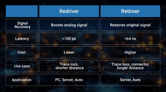 Redriver & Retimer