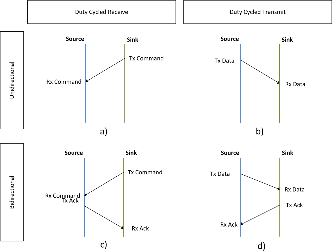 Source 和 Sink 之間的基本通信交換可能性。