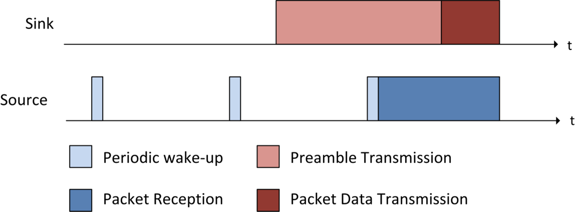 採用占空比接收器操作的長前導碼採樣 MAC