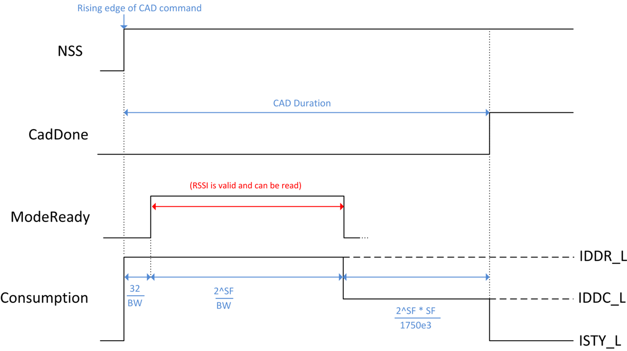 LoRa CAD檢測時序