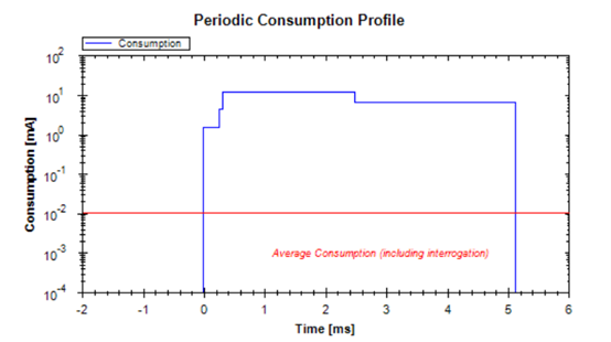 周期消耗量概況(藍色)和平均消耗量(紅色)