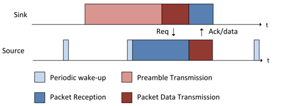 長前導採樣 MAC 中 source 和 sink 之間的雙向通信