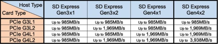 採用PCIe 4.0 x2傳輸模式的SD Express記憶卡頻寬高達3,938MB/s
