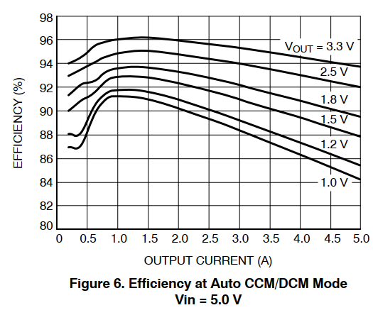 世平安森美NCP3135 集成同步降壓轉換器 5A