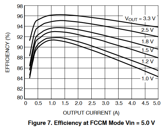 世平安森美NCP3135 集成同步降壓轉換器 5A
