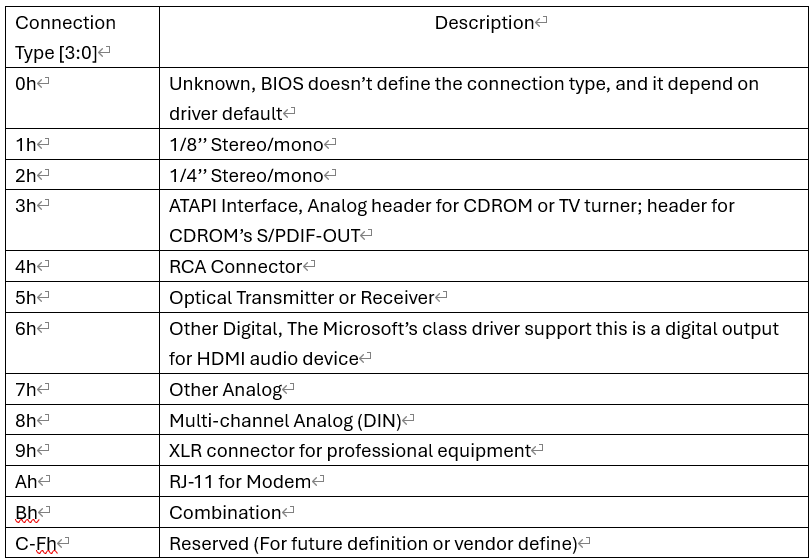 如何解析Port Configuration for HDA Audio