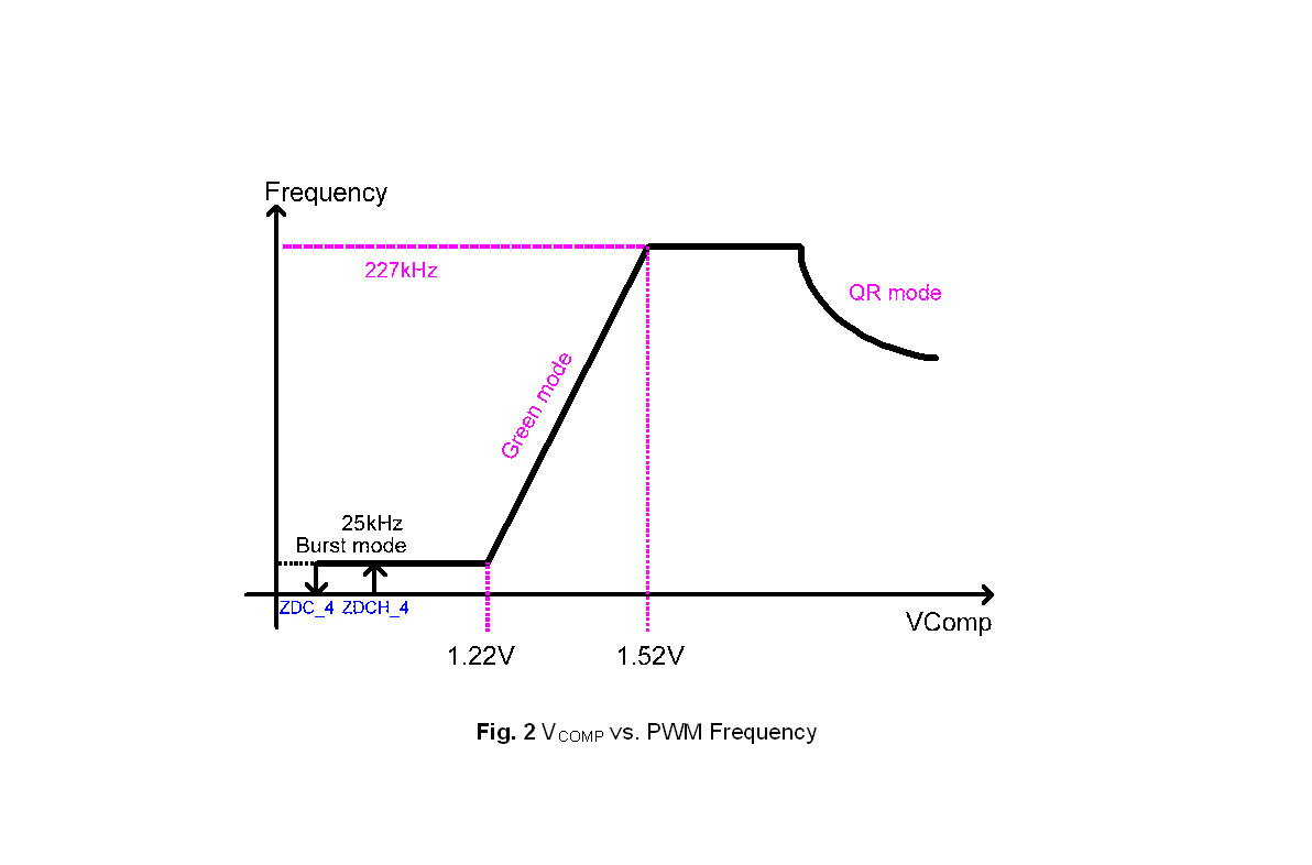 LD966L VCOMP vs. PWM Frequency對應曲線圖