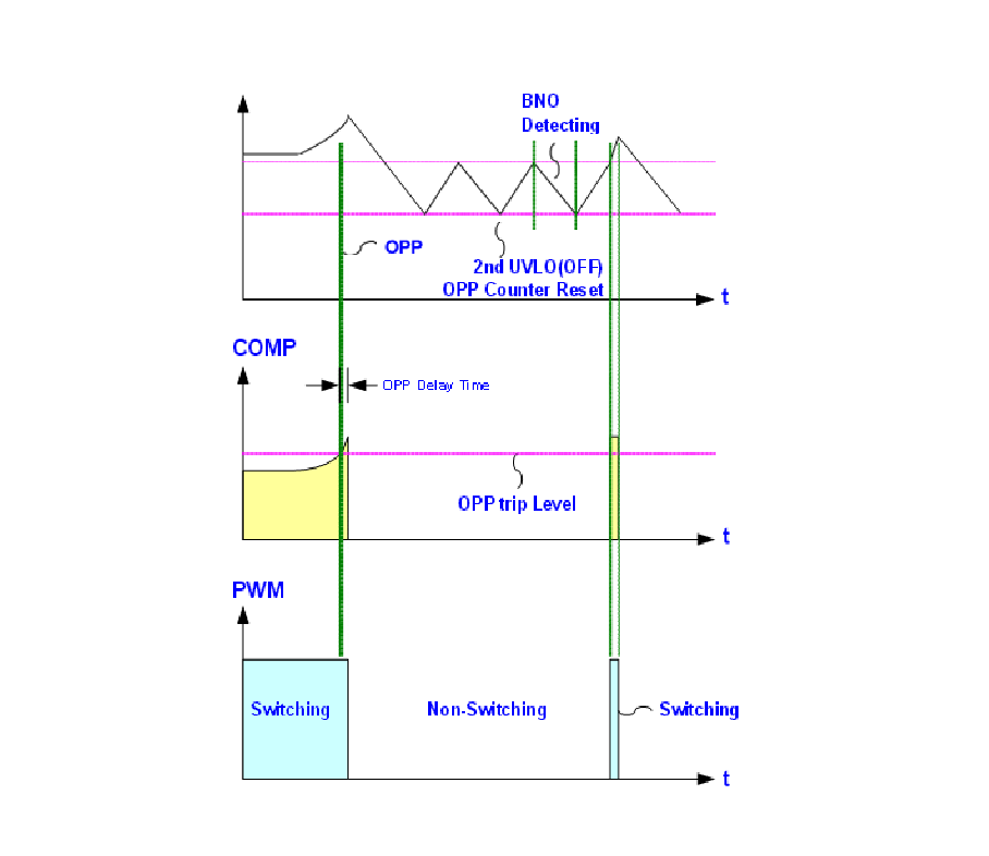 Over Power Protection圖表部分