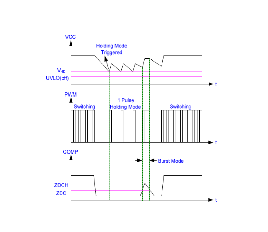 VCC Holding Mode圖表