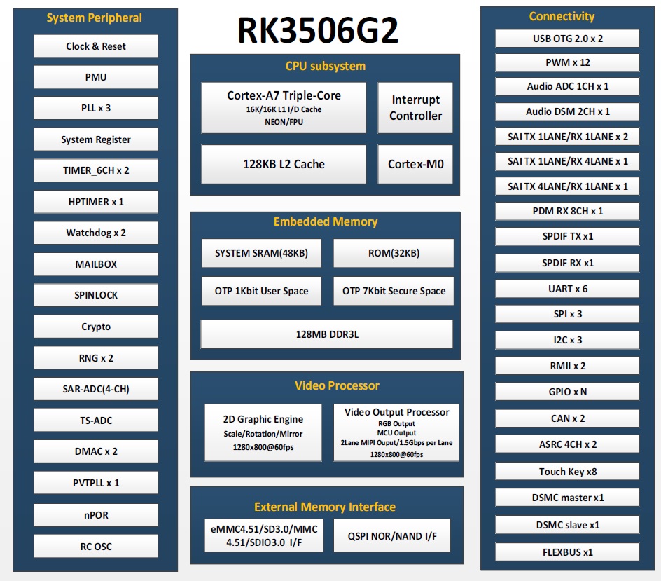 RK3506G2 方塊圖