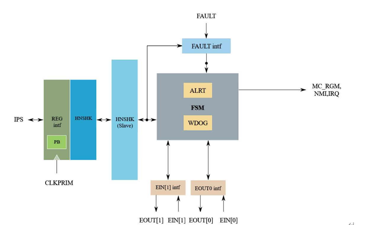圖 3.1 FCCU 模塊框圖