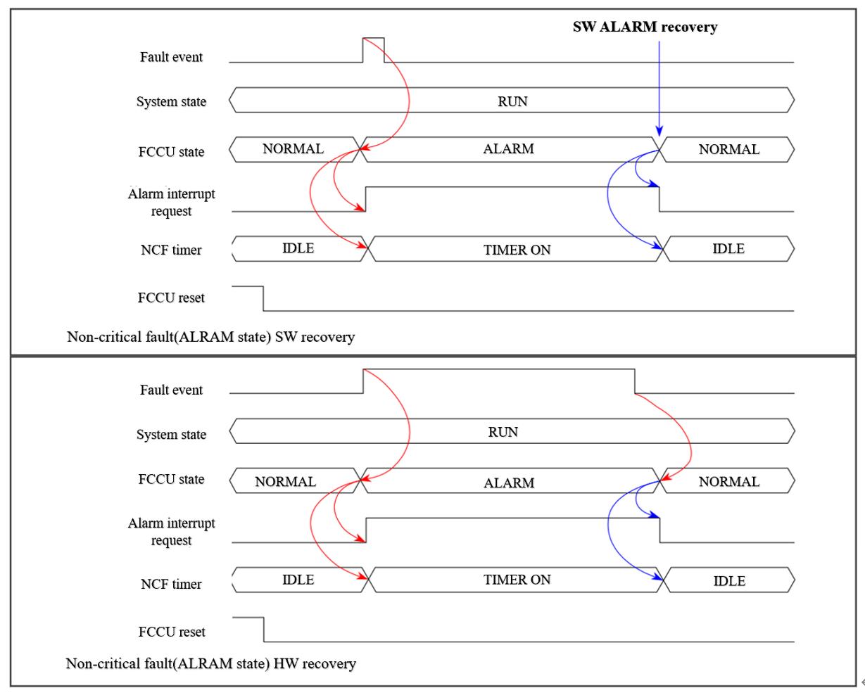 圖 3.2 非關鍵故障從 ALRAM 狀態恢復的時序