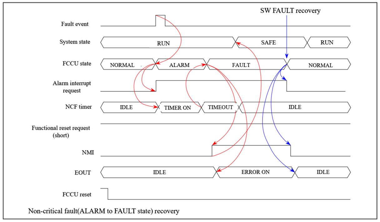 圖 3.3 非關鍵錯誤從 ALRAM 到 FAULT 狀態恢復的時序