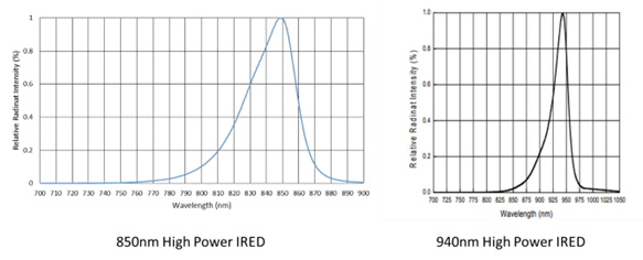 850nm VS 940nm