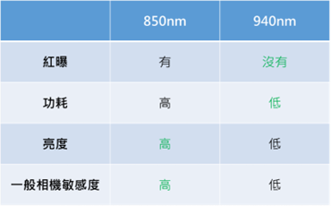 850nm VS 940nm  比較圖 