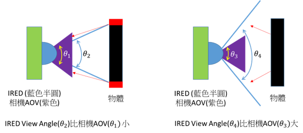 IRED View Angle 與相機 AOV 示意圖 