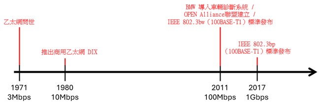 【 ATU 隨筆記 】整車網路系統架構之探討 ( 三 )