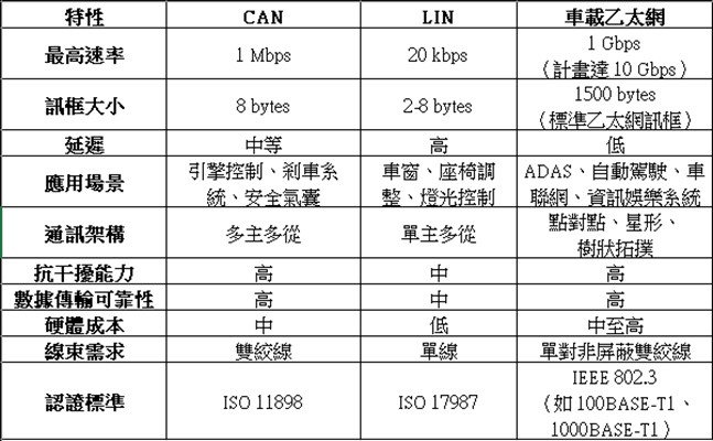 【 ATU 隨筆記 】整車網路系統架構之探討 ( 三 )